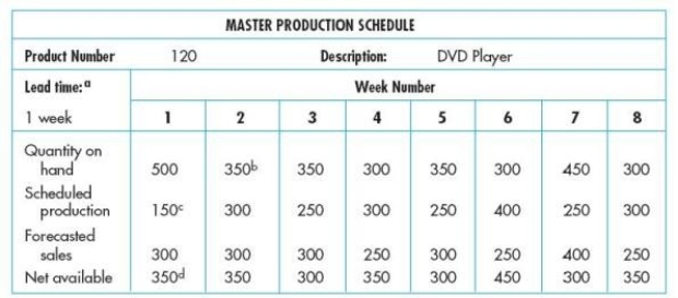 How many side panels should the company budget for use in week two? Bill of Materials       