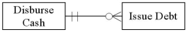 Which of the following accurately represents typical cardinalities for two entities in the finance cycle? A)    B)    C)    D)   