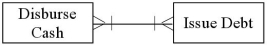 Which of the following accurately represents typical cardinalities for two entities in the finance cycle? A)    B)    C)    D)   