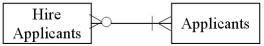 Which of the following accurately represents typical cardinalities for two entities in the HR/Payroll cycle? A)    B)    C)    D)   