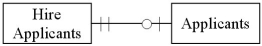 Which of the following accurately represents typical cardinalities for two entities in the HR/Payroll cycle? A)    B)    C)    D)   