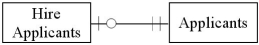Which of the following accurately represents typical cardinalities for two entities in the HR/Payroll cycle? A)    B)    C)    D)   