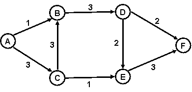 Refer to the PERT diagram below,where the numbers next to the arrows refer to the number of days required for completion of the corresponding activity.What is the critical path?   A) A-B-D-F B) A-C-E-F C) A-B-D-E-F D) A-C-B-D-F E) A-C-B-D-E-F