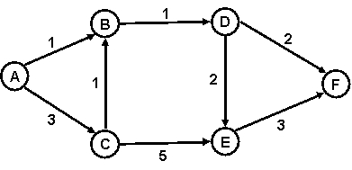 Refer to the PERT diagram below,where the numbers next to the arrows refer to the number of days required for completion of the corresponding activity.What is the critical path?   A) A-B-D-F B) A-C-E-F C) A-B-D-E-F D) A-C-B-D-F E) A-C-B-D-E-F