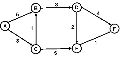 Refer to the PERT diagram below,where the numbers next to the arrows refer to the number of days required for completion of the corresponding activity.What is the critical path?   A) A-B-D-F B) A-C-E-F C) A-B-D-E-F D) A-C-B-D-F E) A-C-B-D-E-F