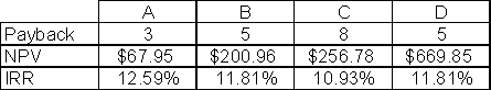 Refer to the table below,which shows the results of payback,net present value,and internal rate of return analysis of four projects.Which is preferred by the internal rate of return criterion?   A) A B) B C) C D) D