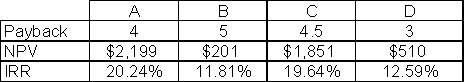 Refer to the table below,which shows the results of payback,net present value,and internal rate of return analysis of four projects.Which is preferred by the net present value criterion?   A) A B) B C) C D) D