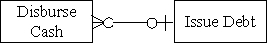 <strong>Which of the following accurately represents the cardinality for the two entities in the finance cycle?</strong> A) B) C) D)