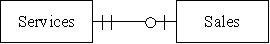 <strong>Which of the following accurately represents the cardinality for the two entities in the revenue cycle for a firm that sells services?</strong> A) B) C) D)