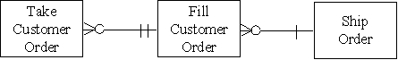 <strong>Which of the following accurately represents the cardinality for the three entities in the revenue cycle?</strong> A) B) C) D)