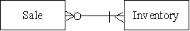 Which of the following transactions is represented by the diagram below?   A) An automobile salvage business holds weekly auctions at which it sells its entire inventory. B) A grocery store sells products to consumers. C) A hobbyist restores antique cars.When a car is finished,she sells it on Ebay. D) A firm sells movies to consumers through an online downloading service.