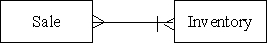 Which type of transaction is represented by the diagram below?   A) An automobile salvage business holds weekly auctions at which it sells its entire inventory. B) A grocery store sells products to consumers. C) A hobbyist restores antique cars.When a car is finished,she sells it on Ebay. D) A firm sells movies to consumers through an online downloading service.