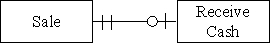 Which type of transaction is represented by the diagram below?   A) Cash and carry consumer retail sales B) Consumer retail sales paid in installments to the seller C) Business to business sales of nondurable goods D) Business that allows customers to carry a balance and make installment payments