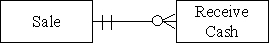 Which type of transaction is represented by the diagram below?   A) Cash and carry consumer retail sales B) Consumer retail sales paid in installments to the seller C) Business to business sales of nondurable goods D) Business that allows customers to carry a balance and make installment payments