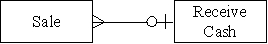 Which type of transaction is represented by the diagram below?   A) Cash and carry consumer retail sales B) Consumer retail sales paid in installments to the seller C) Business to business sales of nondurable goods D) Business that allows customers to carry a balance and make installment payments