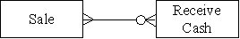 Which type of transaction is represented by the diagram below?   A) Cash and carry consumer retail sales B) Consumer retail sales paid in installments to the seller C) Business to business sales of nondurable goods D) Business that allows customers to carry a balance and make installment payments