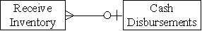 Which type of transaction is represented by the diagram below?   A) Vendors send a bill for each inventory item purchased which is payable on receipt. B) A single purchase of inventory is paid for with multiple payments. C) Inventory vendors send a monthly bill for merchandise delivered.The seller does not accept or allow installment payments. D) Some inventory purchases are paid for with multiple payments and some payments may apply to multiple purchases.