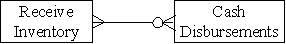 Which type of transaction is represented by the diagram below?   A) Vendors send a bill for each inventory item purchased which is payable on receipt. B) A single purchase of inventory is paid for with multiple payments. C) Inventory vendors send a monthly bill for merchandise delivered.The seller does not accept or allow installment payments. D) Some inventory purchases are paid for with multiple payments and some payments may apply to multiple purchases.