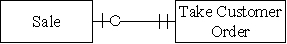 Which type of transaction is represented by the diagram below?   A) Each sale is associated with a single order and there is a time lag between the time an order is taken and delivery of the product. B) Each sale can be comprised of multiple orders and each order can be associated with multiple sales or no sales. C) Each sale can be comprised of multiple orders and each order can be associated with one or more multiple sales. D) Each sale is associated with a single order and there is no time lag between the time an order is taken and delivery of the product.