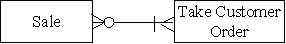 Which type of transaction is represented by the diagram below?   A) Each sale is associated with a single order and there is a time lag between the time an order is taken and delivery of the product. B) Each sale can be comprised of multiple orders and each order can be associated with multiple sales or no sales. C) Each sale can be comprised of multiple orders and each order can be associated with one or more sales. D) Each sale is associated with a single order and there is no time lag between the time an order is taken and delivery of the product.