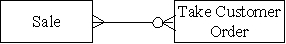Which type of transaction is represented by the diagram below?   A) Each sale is associated with a single order and there is a time lag between the time an order is taken and delivery of the product. B) Each sale can be comprised of multiple orders and each order can be associated with multiple sales or no sales. C) Each sale can be comprised of multiple orders and each order can be associated with one or more sales. D) Each sale is associated with a single order and there is no time lag between the time an order is taken and delivery of the product.