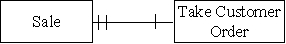 Which type of transaction is represented by the diagram below?   A) Each sale is associated with a single order and there is a time lag between the time an order is taken and delivery of the product. B) Each sale can be comprised of multiple orders and each order can be associated with multiple sales or no sales. C) Each sale can be comprised of multiple orders and each order can be associated with one or more sales. D) Each sale is associated with a single order and there is no time lag between the time an order is taken and delivery of the product.
