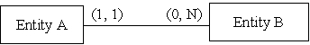 Using [Min,Max] notation,cardinality is represented by the following diagram.Which of the diagrams below correspond to the diagram?   A)    B)    C)    D)   