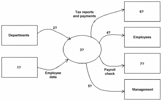 Following is a context diagram for a current Payroll Processing System.)Identify the data sources and destinations,data flows,and transformation process marked by question marks.)What would you need to do to explode this diagram?  