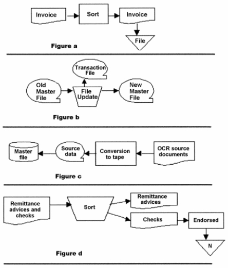 Four flowcharts have been provided for the following descriptions.Identify the mistake(s)in each flowchart.Item a,below,corresponds to Figure a,then b,below,corresponds to figure b,and so on.  