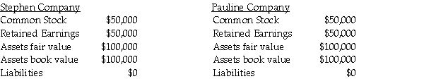 On January 1,2014,Pauline Company acquired 90% of Stephen Company at a cost of $90,000.On January 1,2014,Stephen Company acquired 10% of Pauline Company at a cost of $10,000. On January 1,2014,the following data is available:   At December 31,2014,the following data is available:   Assuming the treasury stock method is used,what elimination entry is needed for the Investment in Pauline at December 31,2014? A)    B)    C)    D)   