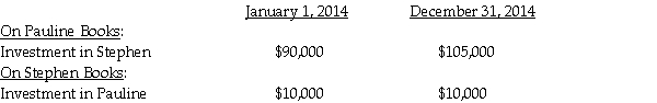 On January 1,2014,Pauline Company acquired 90% of Stephen Company at a cost of $90,000.On January 1,2014,Stephen Company acquired 10% of Pauline Company at a cost of $10,000. On January 1,2014,the following data is available:   At December 31,2014,the following data is available:   Assuming the treasury stock method is used,what elimination entry is needed for the Investment in Pauline at December 31,2014? A)    B)    C)    D)   