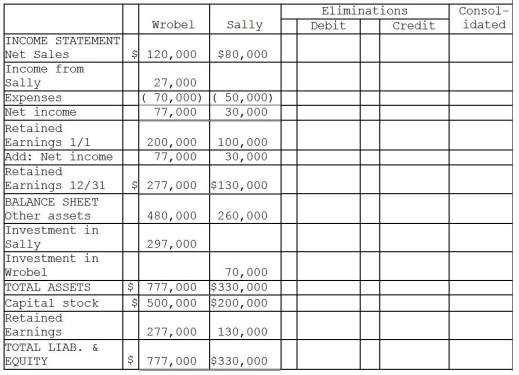 On January 1,2014,Wrobel Company acquired a 90 percent interest in Sally Company for $270,000.On January 1,2014,Sally's total stockholders' equity was $300,000.The fair value and book value of Sally's individual assets and liabilities were equal. On January 2,2014,Sally Company acquired a 10 percent interest in Wrobel Company for $70,000.On January 2,2014,Wrobel's total stockholders' equity was $700,000.The fair value and book value of Wrobel's individual assets and liabilities were equal. For the year ending December 31,2014,the following data is available:    The treasury stock method is used to account for the mutual stock holdings between Wrobel and Sally.The separate net incomes do not include investment income. A partial working paper is available for the year ending December 31,2014.    Required: Prepare the elimination entries for the year ending December 31,2014. Do not enter them onto the worksheet.Instead,list them below.