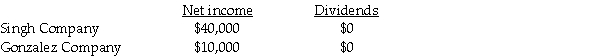 On January 1,2014,Singh Company acquired an 80 percent interest in Gonzalez Company for $300,000.On January 1,2014,Gonzalez's total stockholders' equity was $375,000.The fair value and book value of Gonzalez's individual assets and liabilities were equal. On January 2,2014,Gonzalez Company acquired a 10 percent interest in Singh Company for $50,000.On January 2,2014,Singh's total stockholders' equity was $500,000.The fair value and book value of Singh's individual assets and liabilities were equal. For the year ending December 31,2014,the following data is available:    The treasury stock method is used to account for the mutual stock holdings between Singh and Gonzalez.The separate net incomes do not include investment income.A partial consolidating worksheet is below.    Required: Prepare the elimination entries for the year ending December 31,2014. Do not enter them onto the worksheet.Instead,list them below.