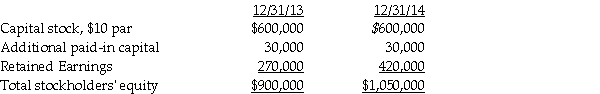 <strong>Use the following information to answer the question(s)below. Great Corporation acquired a 90% interest in SOS Corporation at its $810,000 book value on December 31,2013.A summary of the stockholders' equity for SOS at the end of 2013 and 2014 is as follows: On January 1,2015,SOS sold 10,000 new shares of its $10 par value common stock for $45 per share. If SOS sold the additional shares directly to Great,Great's Investment in SOS account after the sale would be</strong> A)$1,350,000. B)$1,395,000. C)$1,425,000. D)$1,500,000.