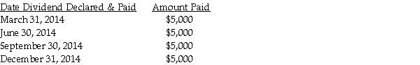<strong>Anthony Company declared and paid $20,000 of dividends during 2014.The schedule of dividends follows: Anthony Company was acquired on June 1,2014 by Google Company.Google acquired 100 percent of Anthony Company.Both companies have a December 31 fiscal year end.What is the amount of preacquisition dividends in 2014?</strong> A)0 B)$5,000 C)$10,000 D)$15,000