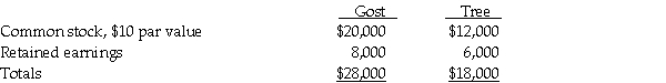 At December 31,2013,the stockholders' equity of Gost Corporation and its 80%-owned subsidiary,Tree Corporation,are as follows: Gost's Investment in Tree is equal to 80 percent of Tree's book value.Tree Corporation issued 225 additional shares of common stock directly to Gost on January 1,2014 at $18 per share. Required: 1.Compute the balance in Gost's Investment in Tree account on January 1,2014 after the new investment is recorded. 2.Determine the increase or decrease in goodwill from Gost's new investment in the 225 Tree shares.Use four decimal places for the ownership percentage.Assume the fair values of Tree's assets and liabilities are equal to book values.
