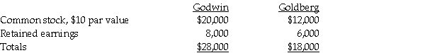 At December 31,2013,the stockholders' equity of Godwin Corporation and its 80%-owned subsidiary,Goldberg Corporation,are as follows: Godwin's Investment in Goldberg is equal to 80 percent of Goldberg's book value.Goldberg Corporation issued 225 additional shares of common stock directly to Godwin on January 1,2014 at $28 per share. Required: 1.Compute the balance in Godwin's Investment in Goldberg account on January 1,2014 after the new investment is recorded. 2.Determine the increase or decrease in goodwill from Godwin's new investment in the 225 Goldberg shares.Use four decimal places for the ownership percentage.Assume the fair value and book value of Goldberg's assets and liabilities are equal.