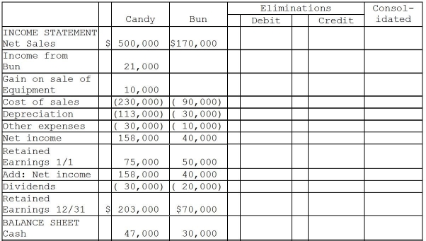 Candy Corporation paid $240,000 on April 1,2013 for all of the common stock of Bun Corporation in a business acquisition.On January 1,2013,Bun's stockholders' equity was equal to $195,000.Bun's first quarter 2013 net income was $10,000 and first quarter 2013 dividends were $5,000.In 2013,preacquisition sales were $32,500 and preacquisition cost of sales was $22,500.(There were no other preacquisition expenses in 2013 . )Dividends are paid quarterly on March 31,June 30,September 30 and December 31.Any excess cost over book value acquired is allocated to goodwill. Additional information: 1.Candy sold equipment with a 5-year remaining useful life to Bun on July 1,2013 for a gain of $10,000.Salvage value of the equipment is zero and both companies use the straight-line depreciation method. 2.Bun's accounts payable balance at December 31 includes $5,000 due to Candy from the sale of equipment. 3.Candy accounts for its investment in Bun using the equity method. Required: Complete the working papers to consolidate the financial statements of Candy and Bun Corporations for the year ending December 31,2013.
