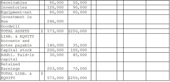Candy Corporation paid $240,000 on April 1,2013 for all of the common stock of Bun Corporation in a business acquisition.On January 1,2013,Bun's stockholders' equity was equal to $195,000.Bun's first quarter 2013 net income was $10,000 and first quarter 2013 dividends were $5,000.In 2013,preacquisition sales were $32,500 and preacquisition cost of sales was $22,500.(There were no other preacquisition expenses in 2013 . )Dividends are paid quarterly on March 31,June 30,September 30 and December 31.Any excess cost over book value acquired is allocated to goodwill. Additional information: 1.Candy sold equipment with a 5-year remaining useful life to Bun on July 1,2013 for a gain of $10,000.Salvage value of the equipment is zero and both companies use the straight-line depreciation method. 2.Bun's accounts payable balance at December 31 includes $5,000 due to Candy from the sale of equipment. 3.Candy accounts for its investment in Bun using the equity method. Required: Complete the working papers to consolidate the financial statements of Candy and Bun Corporations for the year ending December 31,2013.