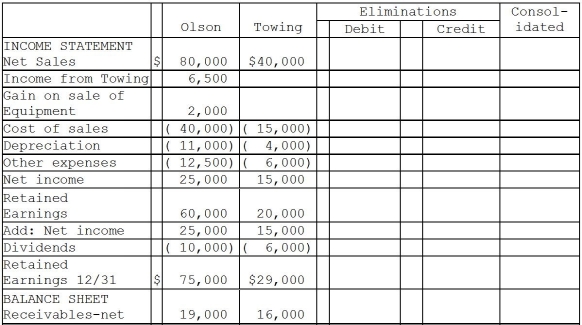 Olson Corporation paid $62,000 to acquire 100% of Towing Corporation's outstanding voting common stock at book value on May 1,2013.The stockholders' equity of Towing on January 1,2013 consisted of $40,000 Capital Stock and $20,000 Retained Earnings.Towing's total dividends for 2013 were $6,000,paid equally on April 1 and October 1.Towing's net income was earned uniformly throughout 2013.In 2013,preacquisition sales were $10,000 and preacquisition expenses were cost of sales for $5,000.(There were no other preacquisition expenses in 2013 . ) During 2013,Olson made sales of $10,000 to Towing at a gross profit of $3,000.One-half of this merchandise was inventoried by Towing at year-end,and one-half of the 2011 intercompany sales were unpaid at year-end 2013. Olson sold equipment with a ten-year remaining useful life to Towing at a $2,000 gain on December 31,2013.The straight-line depreciation method is used by both companies.The equipment has no salvage value. Financial statements of Olson and Towing Corporations for 2013 appear in the first two columns of the partially completed consolidation working papers. Required: Complete the consolidating working papers for Olson Corporation and Subsidiary for the year ending December 31,2013.