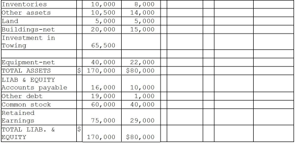 Olson Corporation paid $62,000 to acquire 100% of Towing Corporation's outstanding voting common stock at book value on May 1,2013.The stockholders' equity of Towing on January 1,2013 consisted of $40,000 Capital Stock and $20,000 Retained Earnings.Towing's total dividends for 2013 were $6,000,paid equally on April 1 and October 1.Towing's net income was earned uniformly throughout 2013.In 2013,preacquisition sales were $10,000 and preacquisition expenses were cost of sales for $5,000.(There were no other preacquisition expenses in 2013 . ) During 2013,Olson made sales of $10,000 to Towing at a gross profit of $3,000.One-half of this merchandise was inventoried by Towing at year-end,and one-half of the 2011 intercompany sales were unpaid at year-end 2013. Olson sold equipment with a ten-year remaining useful life to Towing at a $2,000 gain on December 31,2013.The straight-line depreciation method is used by both companies.The equipment has no salvage value. Financial statements of Olson and Towing Corporations for 2013 appear in the first two columns of the partially completed consolidation working papers. Required: Complete the consolidating working papers for Olson Corporation and Subsidiary for the year ending December 31,2013.