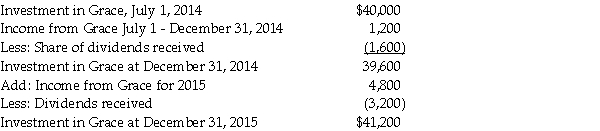 Justice Corporation paid $40,000 cash for an 80% interest in the voting common stock of Grace Corporation on July 1,2014,when Grace's stockholders' equity consisted of $30,000 of $10 par common stock and $15,000 retained earnings.The excess cost over the book value of the investment was assigned $2,000 to undervalued inventory items that were sold in 2014,with the remaining excess being assigned to goodwill.During the last half of 2014,Grace reported $4,000 net income and declared dividends of $2,000,and Justice reported income from Grace of $1,200. There were no intercompany sales during the last half of 2014,but during 2015 Justice sold inventory items that cost $8,000 to Grace for $12,000.Half of these inventory items were included in Grace Corporation's Inventory at December 31,2015,with $1,000 unpaid by Grace at December 31,2015. On January 5,2015,Justice sold a plant asset with a book value of $2,500 and a remaining useful life of 5 years to Grace for $4,000.Grace Corporation owned the plant asset at year-end.The plant asset has no salvage value and both companies use the straight-line depreciation method. Justice Corporation uses the equity method to account for its investment in Grace,and the changes in Justice's Investment in Grace account from acquisition until year-end 2015 are as follows: Required: Complete the working papers for the year ending December 31,2015 that are given below.