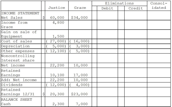 Justice Corporation paid $40,000 cash for an 80% interest in the voting common stock of Grace Corporation on July 1,2014,when Grace's stockholders' equity consisted of $30,000 of $10 par common stock and $15,000 retained earnings.The excess cost over the book value of the investment was assigned $2,000 to undervalued inventory items that were sold in 2014,with the remaining excess being assigned to goodwill.During the last half of 2014,Grace reported $4,000 net income and declared dividends of $2,000,and Justice reported income from Grace of $1,200. There were no intercompany sales during the last half of 2014,but during 2015 Justice sold inventory items that cost $8,000 to Grace for $12,000.Half of these inventory items were included in Grace Corporation's Inventory at December 31,2015,with $1,000 unpaid by Grace at December 31,2015. On January 5,2015,Justice sold a plant asset with a book value of $2,500 and a remaining useful life of 5 years to Grace for $4,000.Grace Corporation owned the plant asset at year-end.The plant asset has no salvage value and both companies use the straight-line depreciation method. Justice Corporation uses the equity method to account for its investment in Grace,and the changes in Justice's Investment in Grace account from acquisition until year-end 2015 are as follows: Required: Complete the working papers for the year ending December 31,2015 that are given below.