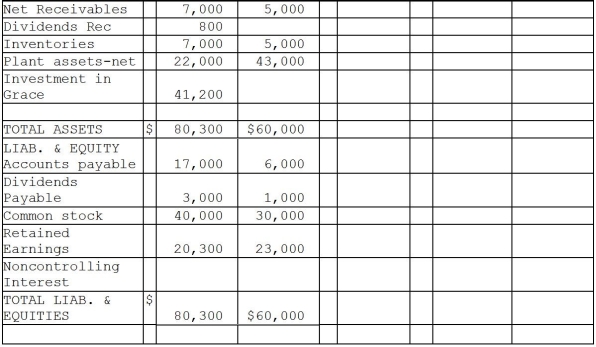 Justice Corporation paid $40,000 cash for an 80% interest in the voting common stock of Grace Corporation on July 1,2014,when Grace's stockholders' equity consisted of $30,000 of $10 par common stock and $15,000 retained earnings.The excess cost over the book value of the investment was assigned $2,000 to undervalued inventory items that were sold in 2014,with the remaining excess being assigned to goodwill.During the last half of 2014,Grace reported $4,000 net income and declared dividends of $2,000,and Justice reported income from Grace of $1,200. There were no intercompany sales during the last half of 2014,but during 2015 Justice sold inventory items that cost $8,000 to Grace for $12,000.Half of these inventory items were included in Grace Corporation's Inventory at December 31,2015,with $1,000 unpaid by Grace at December 31,2015. On January 5,2015,Justice sold a plant asset with a book value of $2,500 and a remaining useful life of 5 years to Grace for $4,000.Grace Corporation owned the plant asset at year-end.The plant asset has no salvage value and both companies use the straight-line depreciation method. Justice Corporation uses the equity method to account for its investment in Grace,and the changes in Justice's Investment in Grace account from acquisition until year-end 2015 are as follows: Required: Complete the working papers for the year ending December 31,2015 that are given below.