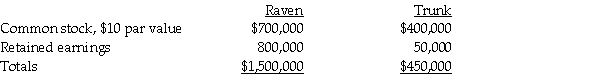 At January 1,2013,the stockholders' equity of Raven Corporation and its 60%-owned subsidiary,Trunk Corporation,are as follows: Trunk's net income for 2013 was $40,000.No dividends were declared or paid in 2010.Raven's Investment in Trunk account balance on December 31,2013 was equal to its underlying equity on December 31,2013.Trunk Corporation issued 10,000 additional shares of common stock directly to Raven on January 1,2014 at $22 per share. Required: 1.Compute the balance in Raven's Investment in Trunk account on January 1,2014 after its purchase of the additional Trunk shares. 2.Determine the increase or decrease in goodwill stemming from Raven's investment in the 10,000 Trunk shares.Assume the fair value and book value of Trunk's assets and liabilities are equal.
