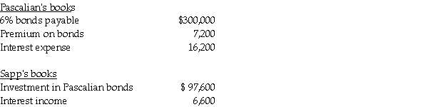 Use the following information to answer the question(s) below. Pascalian Company owns a 90% interest in Sapp Company.On January 1,2013,Pascalian had $300,000,6% bonds outstanding with an unamortized premium of $9,000.The bonds mature on December 31,2017.Sapp acquired one-third of Pascalian's bonds in the open market for $97,000 on January 1,2013.Both companies use straight-line amortization of bond discounts/premiums.Interest is paid on December 31.On December 31,2013,the books of the two affiliates held the following balances:   -Prussia Corporation owns 80% the voting stock of Stad Corporation.On January 1,2013,Prussia paid $391,000 cash for $400,000 par of Stad's 10% $1,000,000 par value outstanding bonds,due on April 1,2018.Stad's bonds had a book value of $1,045,000 on January 1,2013.Straight-line amortization is used.The gain or loss on the constructive retirement of $400,000 of Stad bonds on January 1,2013 was reported in the 2013 consolidated income statement in the amount of A) $14,000. B) $21,600. C) $23,000. D) $27,000.