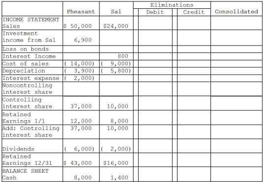 Pheasant Corporation owns 80% of Sal Corporation's outstanding common stock that was purchased at book value equal to fair value on January 1,2007. Additional information: 1.Pheasant sold inventory items that cost $3,000 to Sal during 2014 for $6,000.One-half of this merchandise was inventoried by Sal at year-end.At December 31,2014,Sal owed Pheasant $2,000 on account from the inventory sales.No other intercompany sales of inventory have occurred since Pheasant acquired its interest in Sal. 2.Pheasant sold equipment with a book value of $5,000 and a 5-year useful life to Sal for $10,000 on December 31,2012.The equipment remains in use by Sal and is depreciated by the straight-line method.The equipment has no salvage value. 3.On January 2,2014,Sal paid $10,800 for $10,000 par value of Pheasant's 10-year,10% bonds.These bonds were originally sold at par value,and have interest payment dates of January 1 and July 1,and mature on January 1,2018.Straight-line amortization has been applied by Sal to the Pheasant bond investment. 4.Pheasant uses the equity method in accounting for its investment in Sal. Required: Complete the working papers to consolidate the financial statements of Pheasant Corporation and Sal for the year ended December 31,2014.      