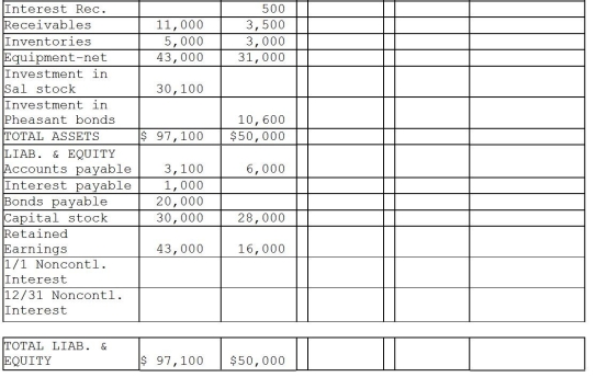 Pheasant Corporation owns 80% of Sal Corporation's outstanding common stock that was purchased at book value equal to fair value on January 1,2007. Additional information: 1.Pheasant sold inventory items that cost $3,000 to Sal during 2014 for $6,000.One-half of this merchandise was inventoried by Sal at year-end.At December 31,2014,Sal owed Pheasant $2,000 on account from the inventory sales.No other intercompany sales of inventory have occurred since Pheasant acquired its interest in Sal. 2.Pheasant sold equipment with a book value of $5,000 and a 5-year useful life to Sal for $10,000 on December 31,2012.The equipment remains in use by Sal and is depreciated by the straight-line method.The equipment has no salvage value. 3.On January 2,2014,Sal paid $10,800 for $10,000 par value of Pheasant's 10-year,10% bonds.These bonds were originally sold at par value,and have interest payment dates of January 1 and July 1,and mature on January 1,2018.Straight-line amortization has been applied by Sal to the Pheasant bond investment. 4.Pheasant uses the equity method in accounting for its investment in Sal. Required: Complete the working papers to consolidate the financial statements of Pheasant Corporation and Sal for the year ended December 31,2014.      