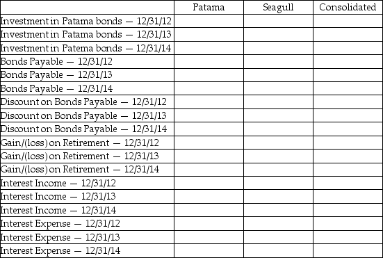 Patama Holdings owns 70% of Seagull Corporation.On January 1,2013,Seagull acquires $1,000,000 of bonds originally issued by Patama on January 1,2008.The bonds were issued at a stated rate of 5% for 10 years,for $960,000.Seagull purchased them for $990,000.Assume that both Patama and Seagull will use the straight-line method for any bond-related amortization.Annual interest is paid on December 31. Required: Complete the table below with respect to the account balances that Patama,Seagull and the consolidated entity would report on their respective financial statements.   