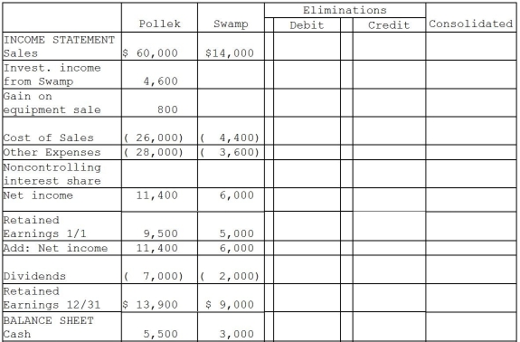 Pollek Corporation paid $16,200 for a 90% interest in Swamp Corporation on January 1,2013,when Swamp stockholders' equity consisted of $10,000 Capital Stock and $3,000 of Retained Earnings.The excess cost over book value was attributable to goodwill. Additional information: 1.Pollek sells merchandise to Swamp at 120% of Pollek's cost.During 2013,Pollek's sales to Swamp were $4,800,of which half of the merchandise remained in Swamp's inventory at December 31,2013.(The 2013 ending inventory was sold in 2014 . )During 2014,Pollek's sales to Swamp were $6,000 of which 60% remained in Swamp's inventory at December 31,2014.At year-end 2014,Swamp owed Pollek $1,500 for the inventory purchased during 2014. 2.Pollek Corporation sold equipment with a book value of $2,000 and a remaining useful life of four years and no salvage value to Swamp Corporation on January 1,2014 for $2,800.Straight-line depreciation is used. 3.Separate company financial statements for Pollek Corporation and Subsidiary at December 31,2014 are summarized in the first two columns of the consolidation working papers. 4.The following information is available for 2013:    Required: Complete the working papers to consolidate the financial statements of Pollek Corporation and subsidiary for the year ended December 31,2014.      